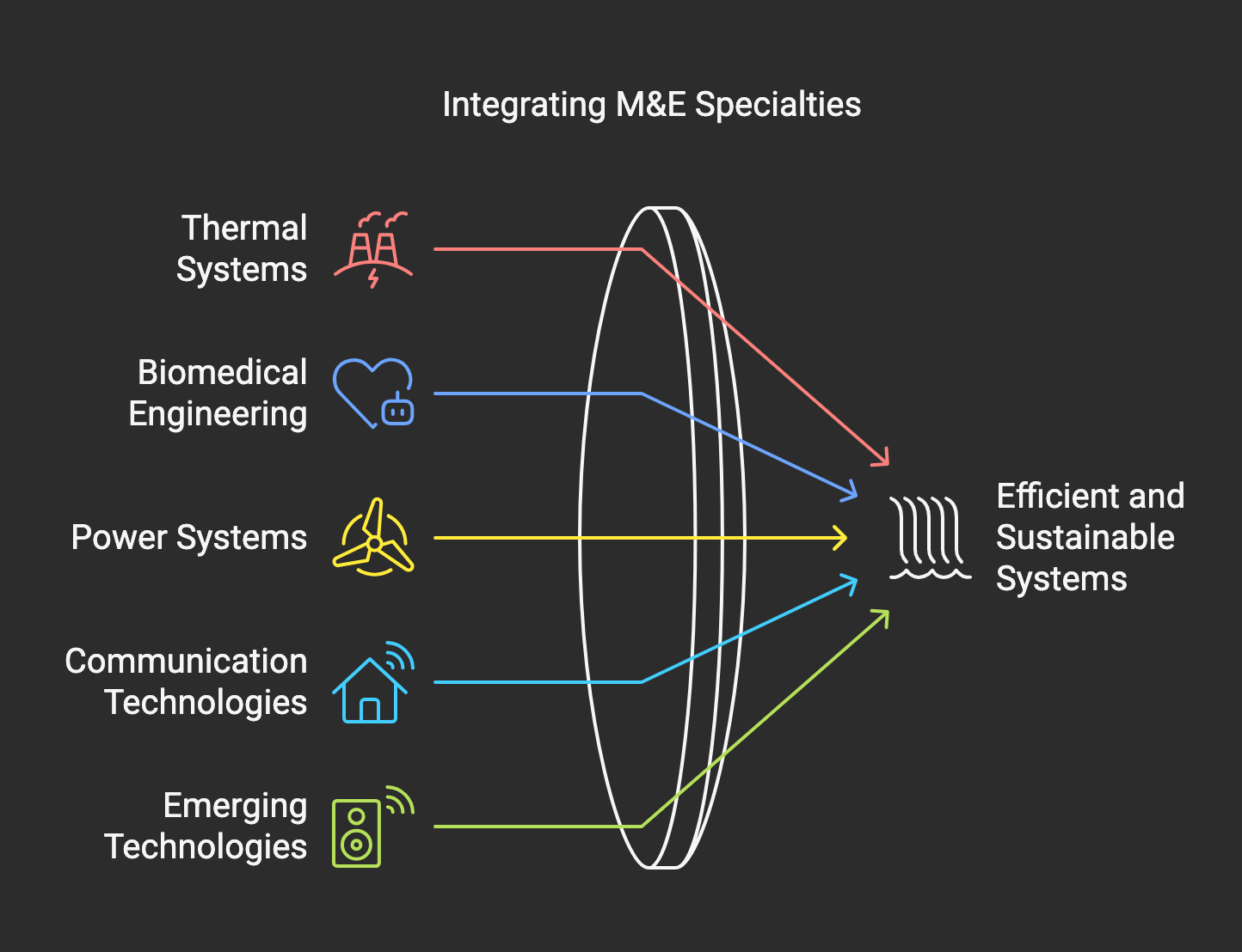 What is M&E Engineer